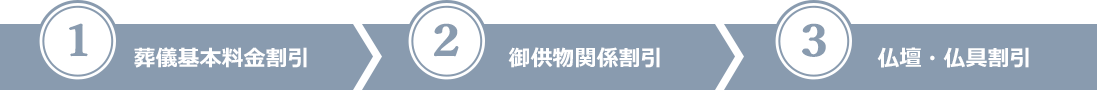 1 葬儀基本料金割引 2 御供物関係割引 3仏壇・仏具割引