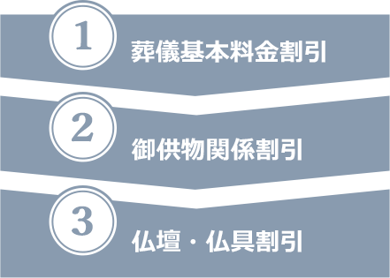 1 葬儀基本料金割引 2 御供物関係割引 3仏壇・仏具割引